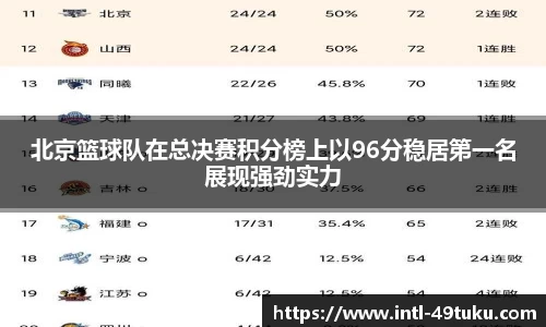 北京篮球队在总决赛积分榜上以96分稳居第一名展现强劲实力